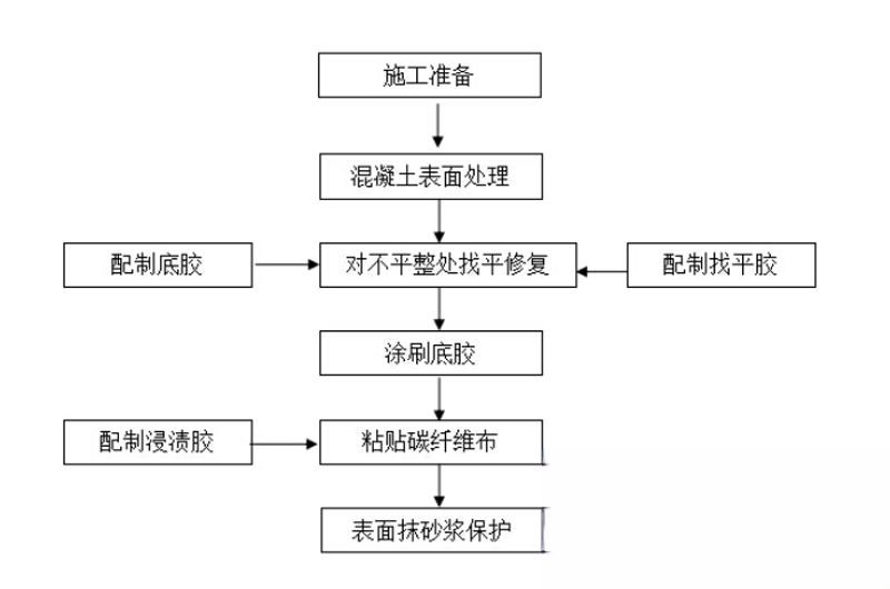 东宝碳纤维加固的优势以及使用方法